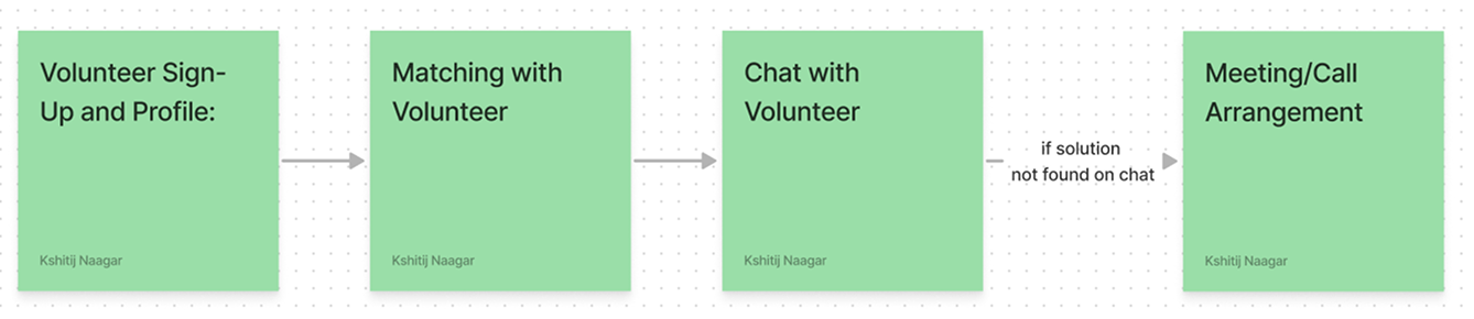 Flow for matching and communicating with a volunteer